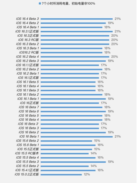 雨花台苹果手机维修分享iOS 16.4 Beta 3续航跑分等测试结果汇总 
