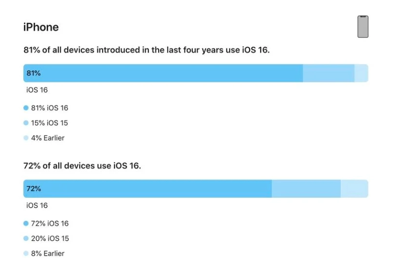 雨花台苹果手机维修分享iOS 16 / iPadOS 16 安装率 