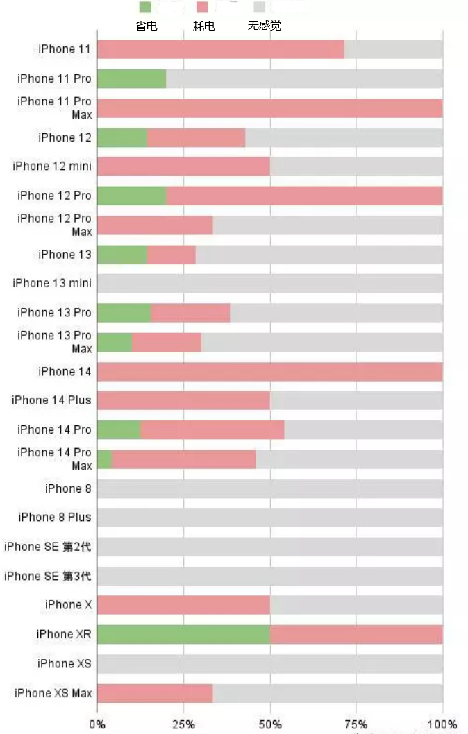 雨花台苹果手机维修分享iOS16.2太耗电怎么办？iOS16.2续航不好可以降级吗？ 