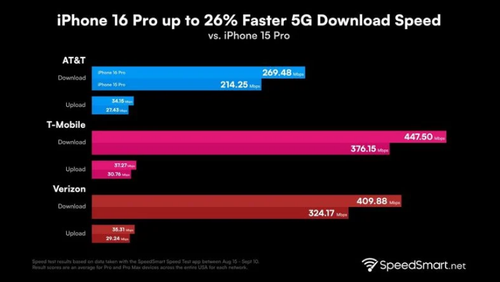 雨花台苹果手机维修分享iPhone 16 Pro 系列的 5G 速度 